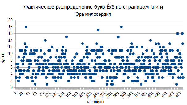 Фактическое распределение букв Ё по страницам книги